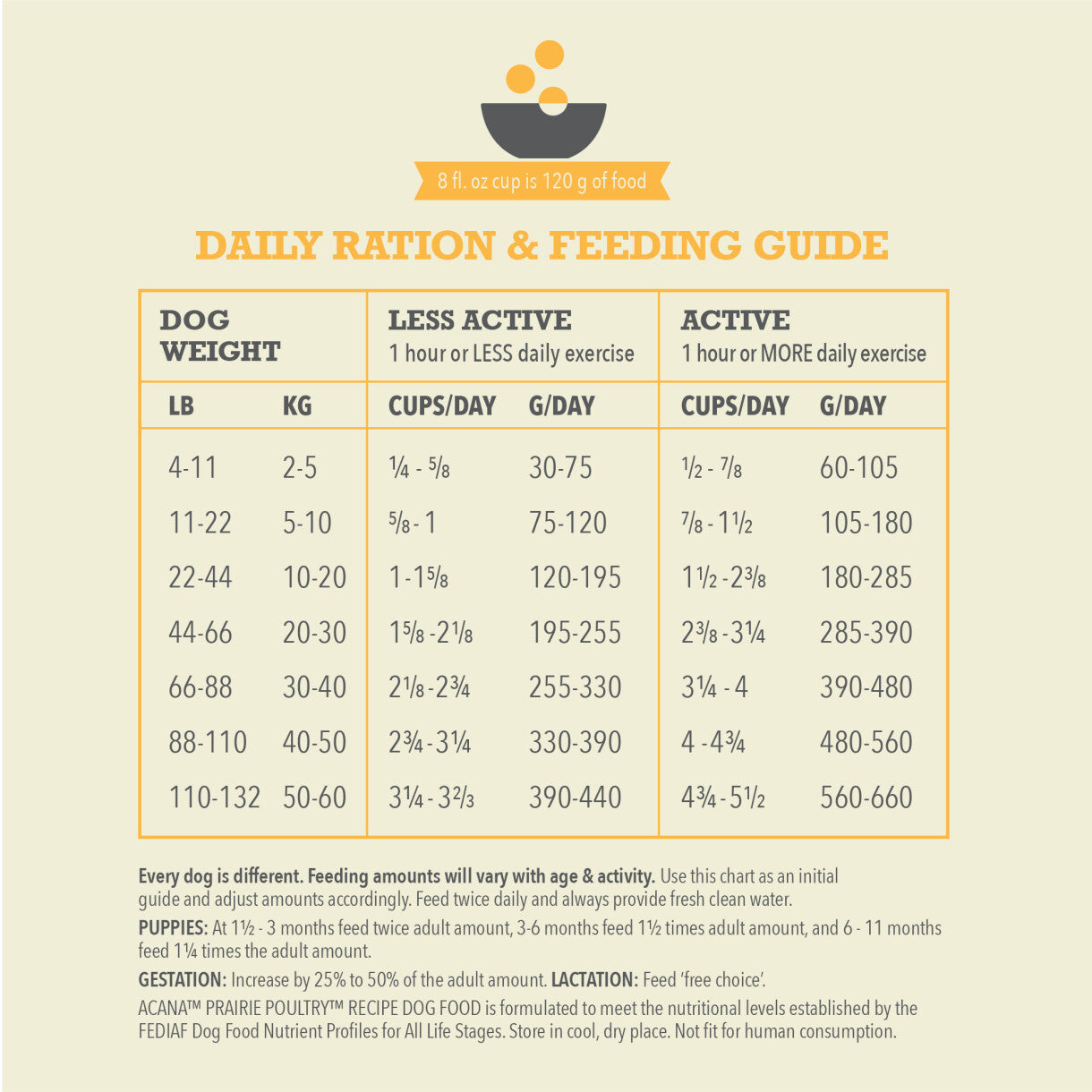  Acana Classics Prairie Poultry hundefoder med kylling 